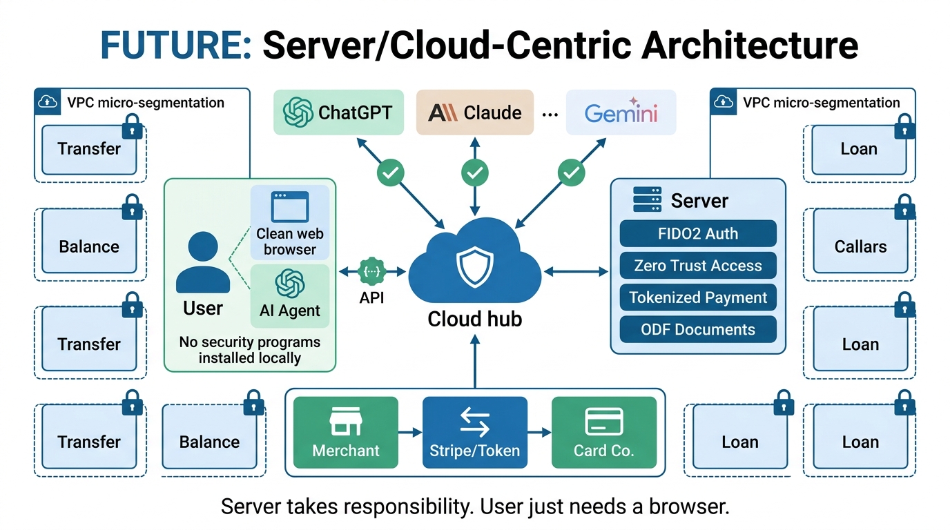 미래: 서버/클라우드 중심 체제