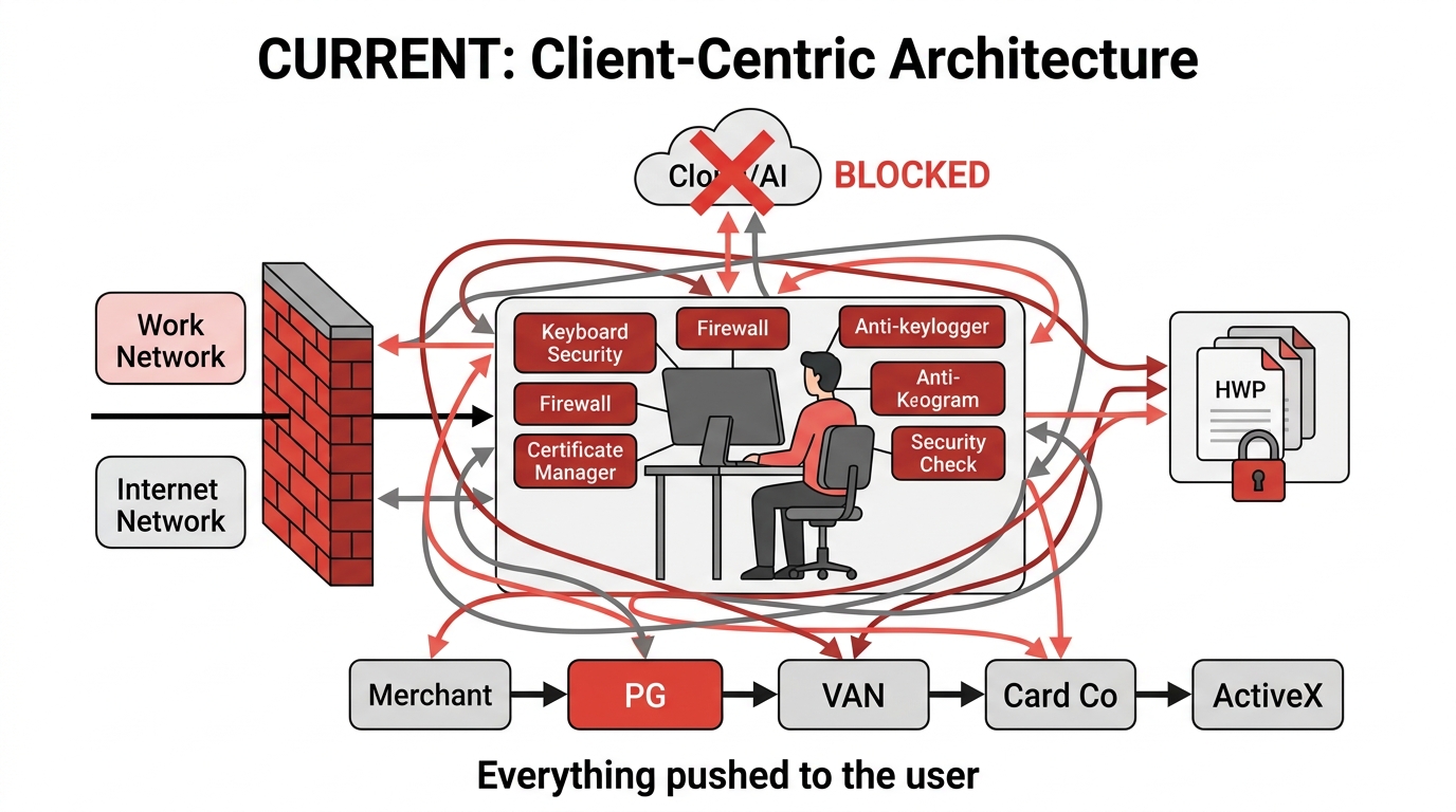현재: 클라이언트 중심 체제