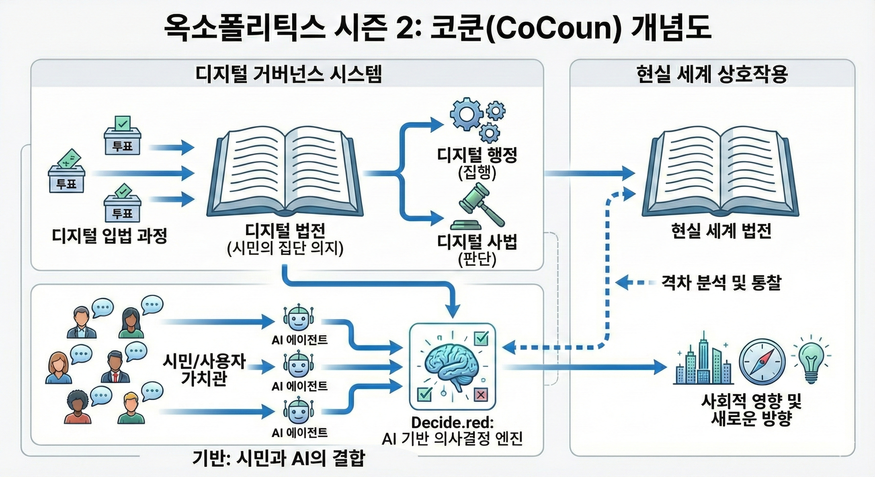 Collaborative Councils (CoCoun) 시스템 다이어그램