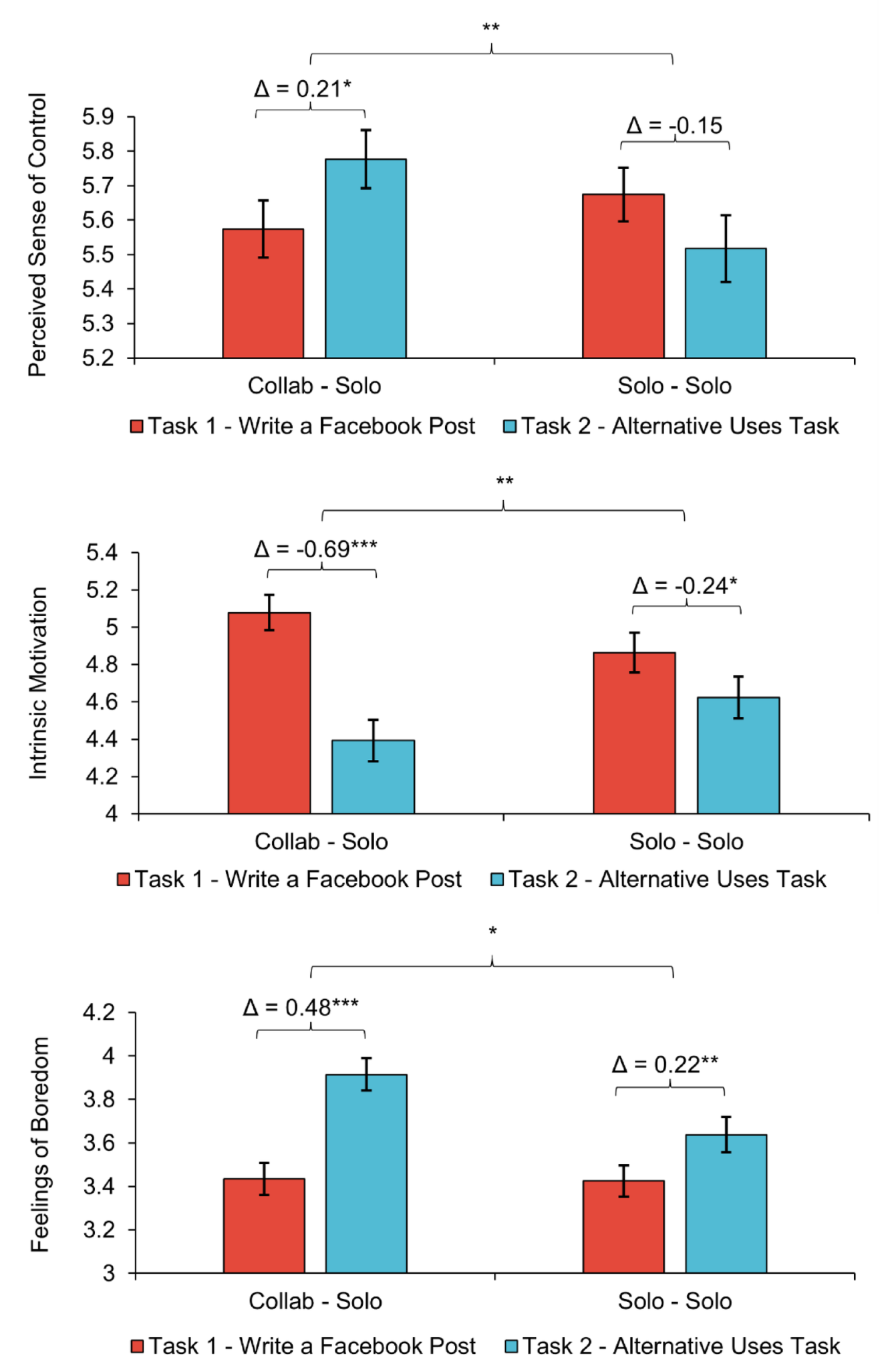 Study 1의 원문 차트. ‘협업 후 단독 수행’ 조건과 ‘계속 단독 수행’ 조건에서 두 과제 사이에 통제감, 내재적 동기, 지루함이 어떻게 변했는지 비교한다.